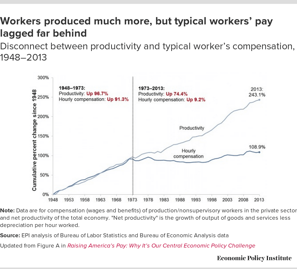 Workers produced much more, but typical workers' pay lagged far behind