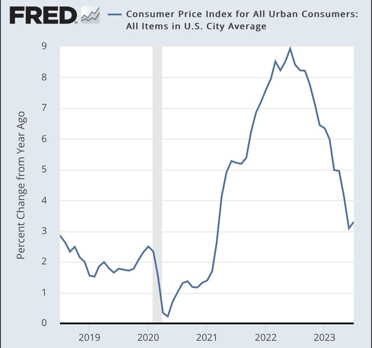 Consumer Price Index for All Urban Consumers