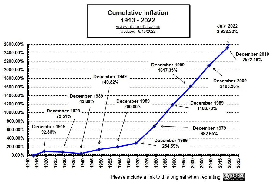 Cumulative inflation 1913 to 2022